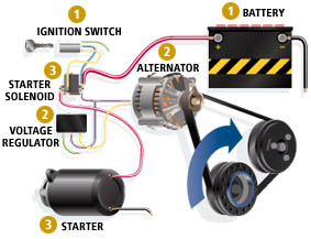 Your Car's Electrical Charging System.