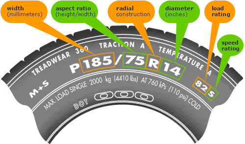 How to read the model and size on a car tire